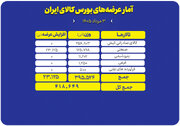 عرضه ۴۱۹ هزار تن محصول در بورس کالا