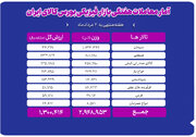 دادوستد ۲ میلیون و ۹۴۹ هزار تن محصول در بازار فیزیکی بورس کالا
