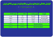 معامله ۳۱۴ کیلوگرم شمش طلا و ۶ تن شمش نقره در بورس کالا