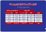 بررسی حجم و ارزش معاملات زعفران در بورس کالا