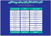 ارزش معاملات ۱۱ دارایی بازار گواهی سپرده کالایی از ۱۱ همت عبور کرد