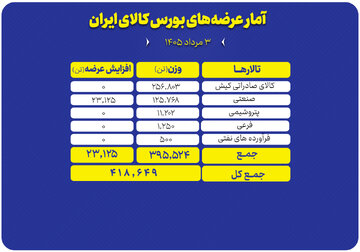 عرضه ۴۱۹ هزار تن محصول در بورس کالا