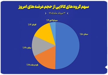 نمودار سهم گروه های کالایی از حجم عرضه های امروز (۳مرداد)