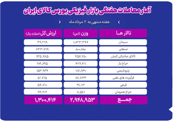 دادوستد ۲ میلیون و ۹۴۹ هزار تن محصول در بازار فیزیکی بورس کالا