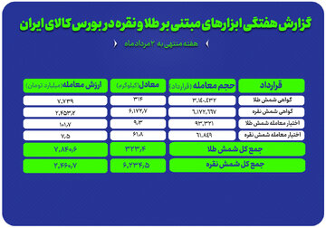 معامله ۳۱۴ کیلوگرم شمش طلا و ۶ تن شمش نقره در بورس کالا