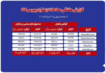 بررسی حجم و ارزش معاملات زعفران در بورس کالا