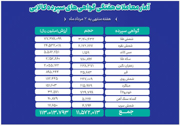 ارزش معاملات ۱۱ دارایی بازار گواهی سپرده کالایی از ۱۱ همت عبور کرد