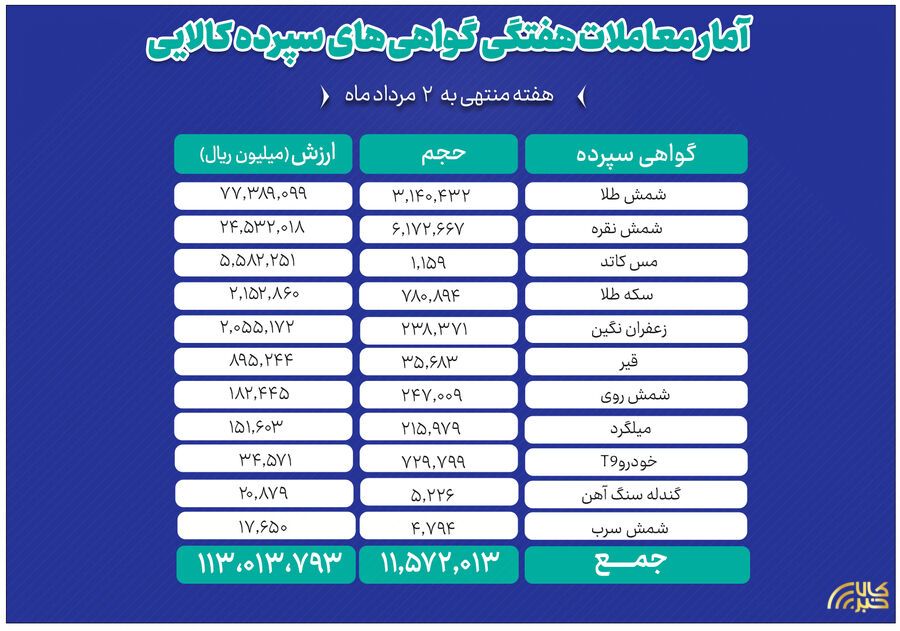 ارزش معاملات ۱۱ دارایی بازار گواهی سپرده کالایی از ۱۱ همت عبور کرد