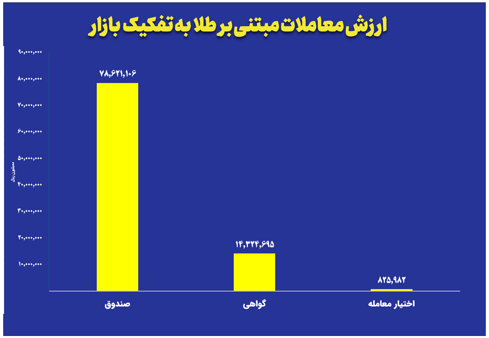 ارزش معاملات صندوق های طلا به ۷.۸ همت رسید