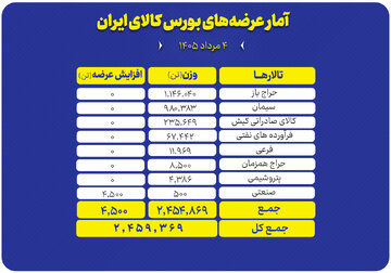 عرضه بیش از ۲.۵ میلیون تن محصول در تالارهای مختلف بورس کالا