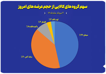 نمودار سهم گروه های کالایی از حجم عرضه های امروز (۴ مرداد)