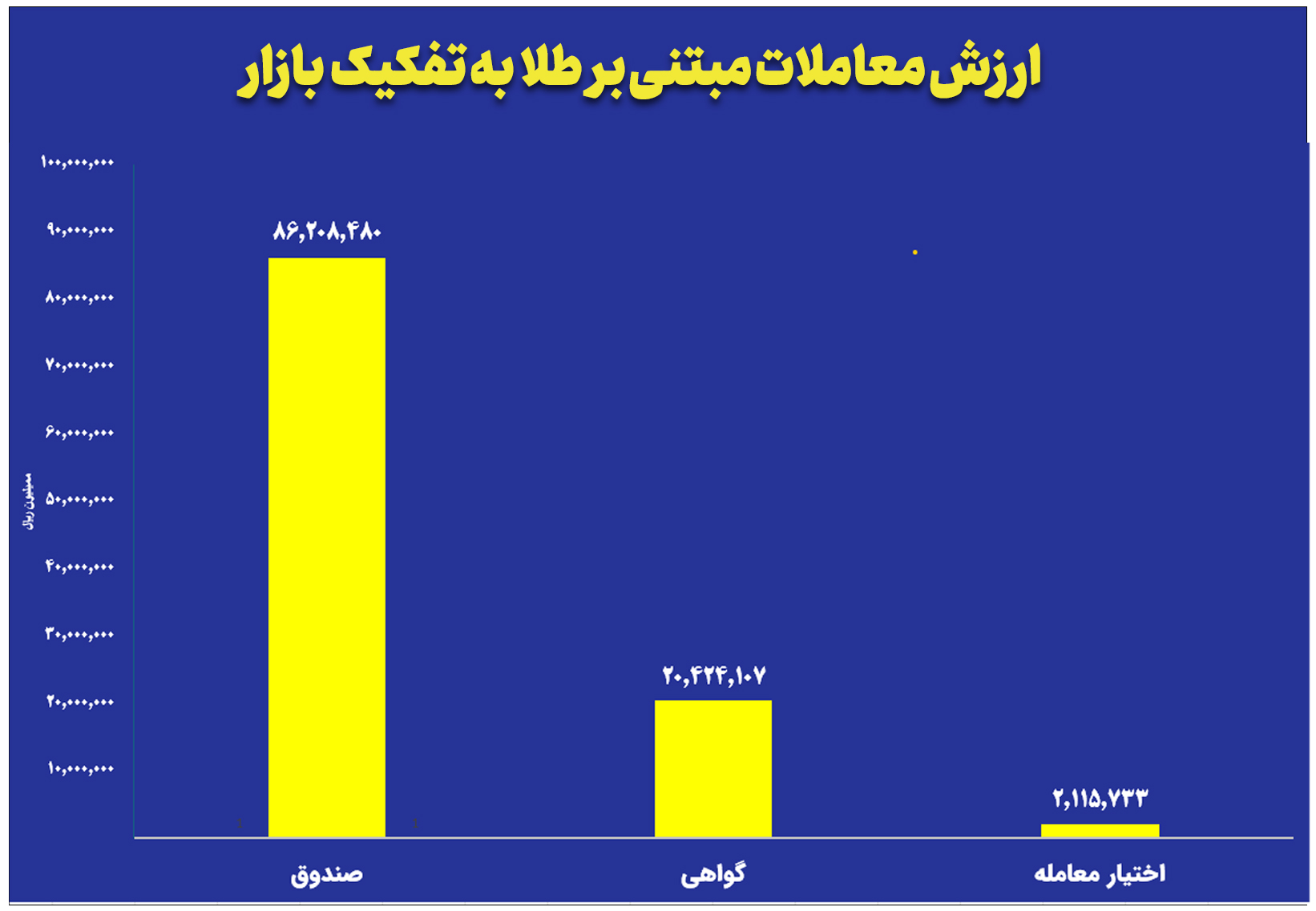 ارزش معاملات صندوق های طلا به ۸.۶ همت رسید
