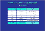 ارزش ۱۲ همتی بازار مالی و مشتقه بورس کالا
