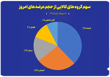نمودار سهم گروه های کالایی از حجم عرضه های امروز ( ۵ مرداد)