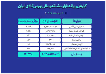 ارزش ۱۲ همتی بازار مالی و مشتقه بورس کالا