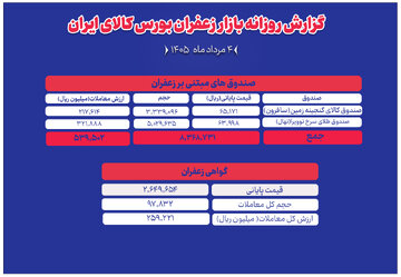 ارزش ۵۴ میلیارد تومانی صندوق های زعفران