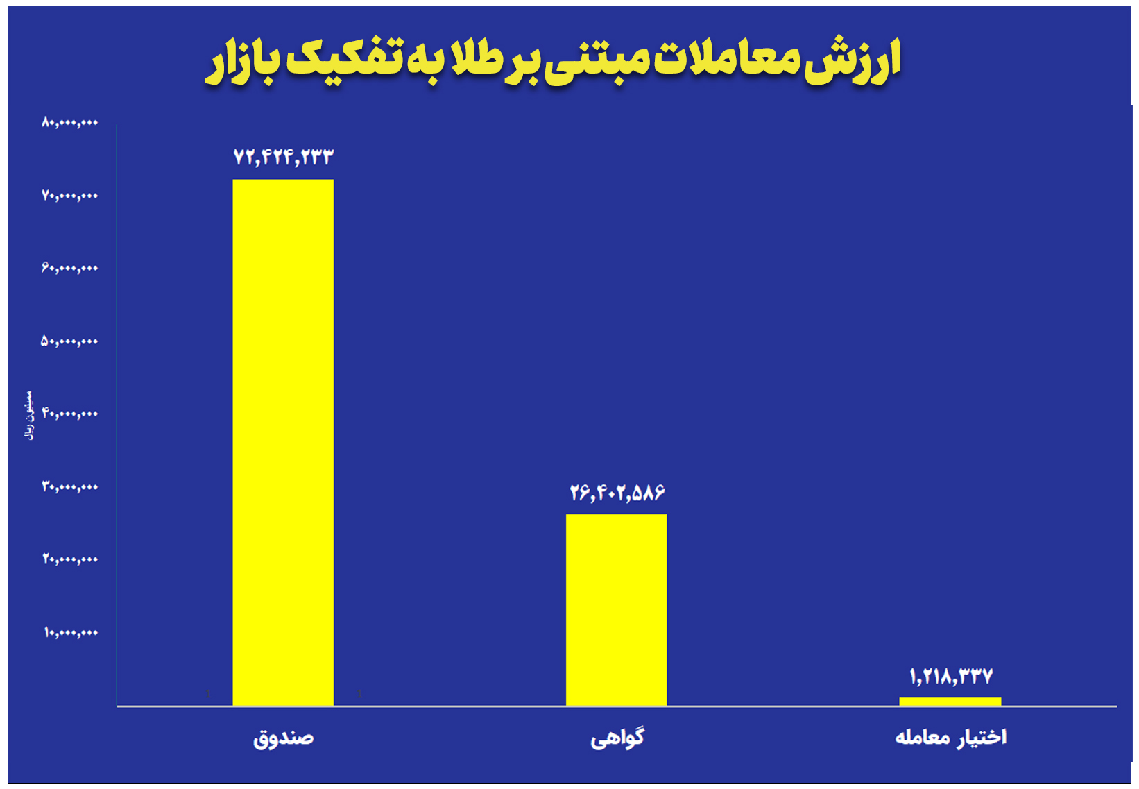 ارزش معاملات صندوق های طلا به ۷.۲ همت رسید