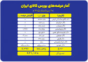 بورس کالای ایران میزبان عرضه ۹۳۱ هزار تن کالا در تالارهای مختلف شد
