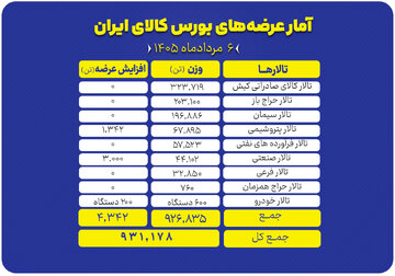 بورس کالای ایران میزبان عرضه ۹۳۱ هزار تن کالا در تالارهای مختلف شد