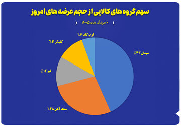 نمودار سهم گروه های کالایی از حجم عرضه های امروز (۶ مرداد)