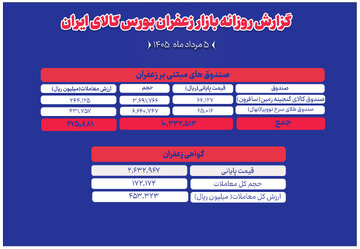 ثبت ارزش ۱۱۲.۹ میلیارد تومانی برای معاملات زعفران در بورس کالا