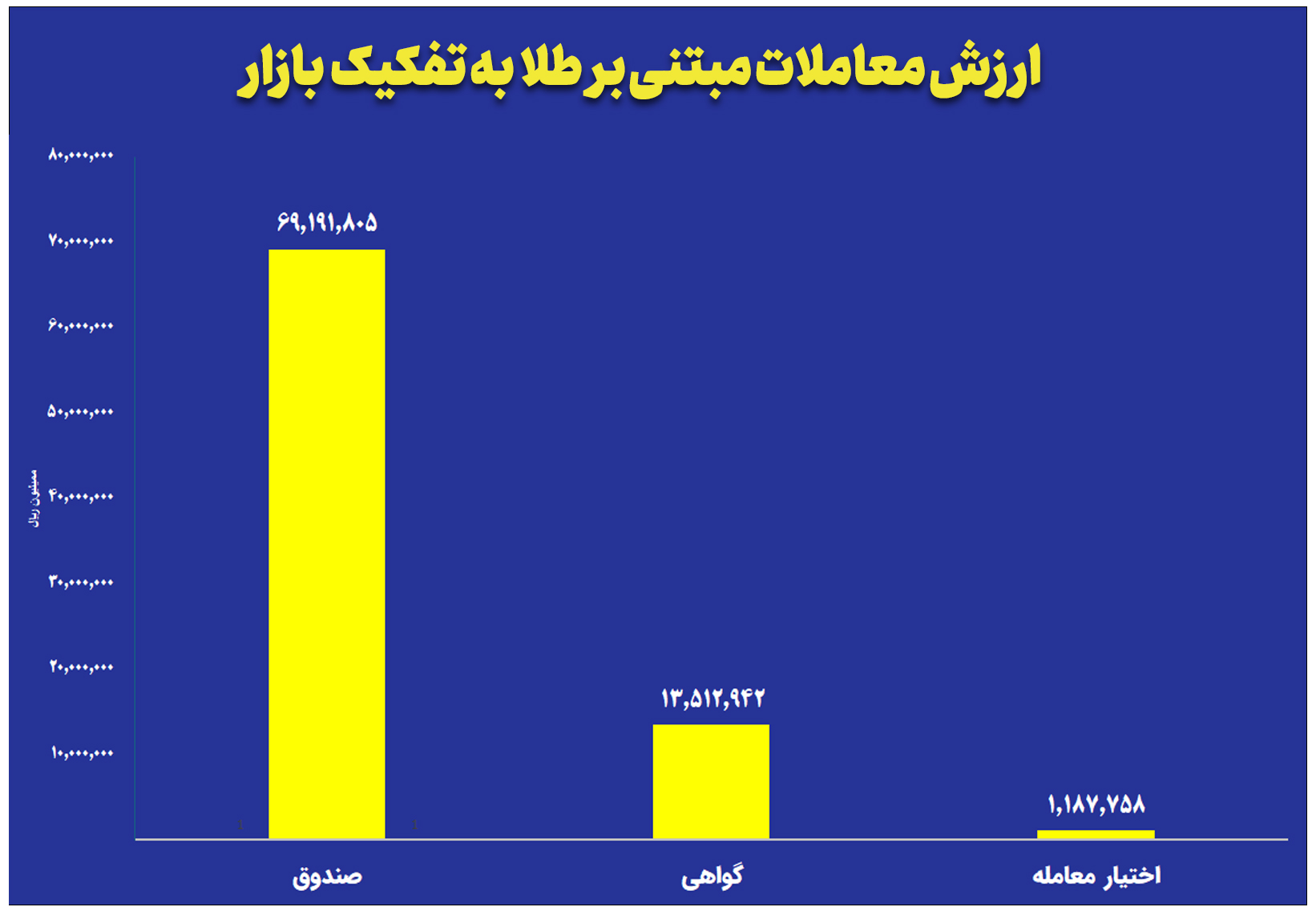 ارزش معاملات صندوق های طلا به ۷ همت رسید
