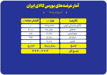 ۴۹۳ هزار تن محصول روی میز فروش می رود