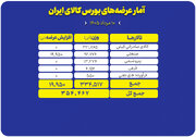 عرضه ۳۵۴ هزار تن محصول در بورس کالا