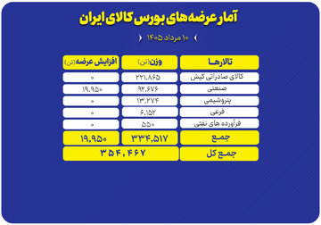 عرضه ۳۵۴ هزار تن محصول در بورس کالا