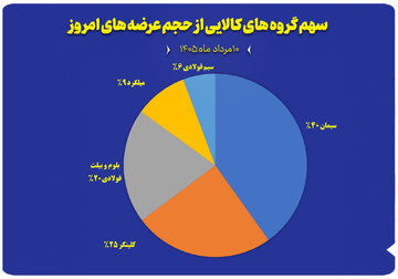 نمودار سهم گروه های کالایی از حجم عرضه های امروز (۱۰ مرداد)