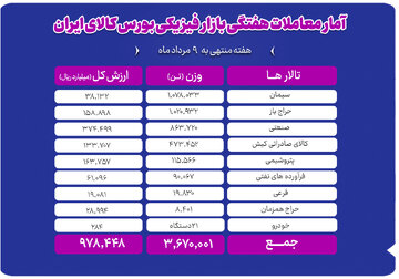 دادوستد ۳ میلیون و ۶۷۰ هزار تن محصول در بازار فیزیکی بورس کالا