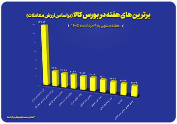 ۱۰ شرکت برتر بورس کالا معرفی شدند
