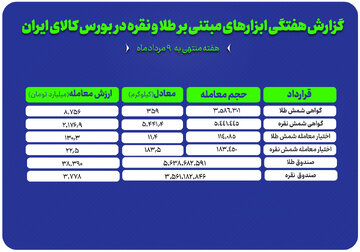 سرمایه گذاران هفته گذشته چقدر طلا و نقره خریدند؟