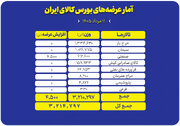 عرضه بیش از ۳.۲ میلیون تن محصول در تالارهای مختلف بورس کالا