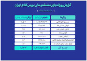 ارزش ۱۱ همتی بازار مالی و مشتقه بورس کالا