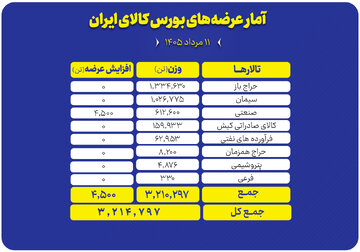 عرضه بیش از ۳.۲ میلیون تن محصول در تالارهای مختلف بورس کالا