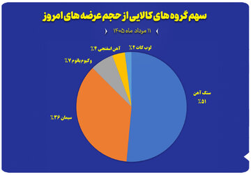 نمودار سهم گروه های کالایی از حجم عرضه های امروز (۱۱ مرداد)