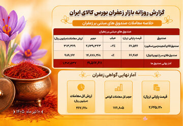 نبض ۱۷۷ میلیاردی در بازار زعفران؛ نگاهی به عملکرد طلای سرخ در بورس کالا