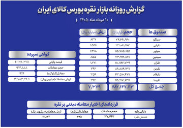 جزئیات دادوستد نقره در بازار گواهی سپرده و صندوق‌های بورس کالا