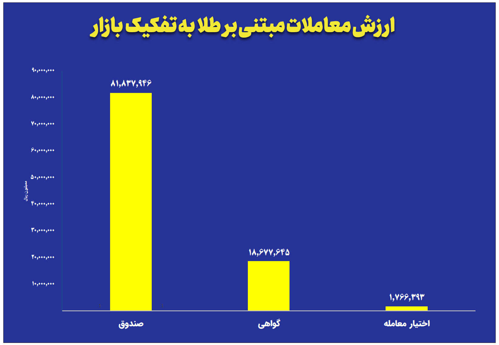 ارزش معاملات صندوق های طلا به ۸ همت رسید
