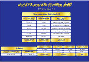 ارزش معاملات صندوق های طلا به  ۸ همت رسید