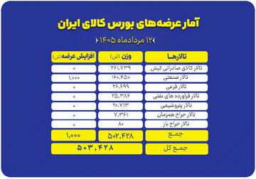نگاهی به سبد ۵۰۳ هزار تنی عرضه‌های امروز بورس کالا