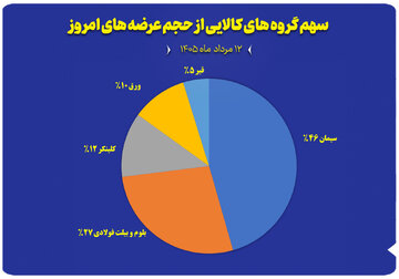 نمودار سهم گروه های کالایی از حجم عرضه های امروز (۱۲ مرداد)