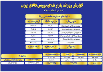 ارزش معاملات صندوق های طلا به  ۸ همت رسید