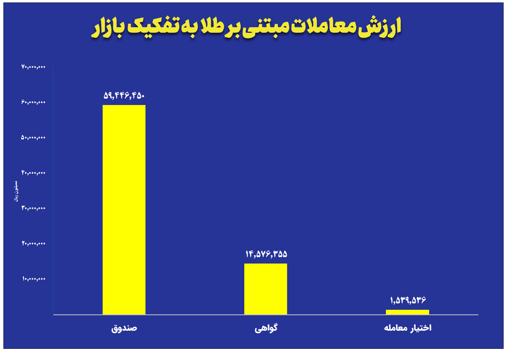 ارزش معاملات صندوق های طلا به&nbsp; ۶ همت رسید