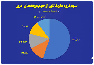نمودار سهم گروه های کالایی از حجم عرضه های امروز (۱۴ مرداد)