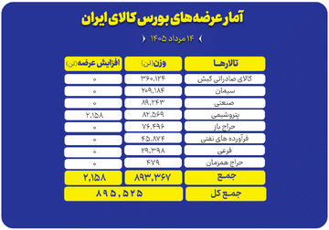 ۸۹۵ هزار تن محصول روی میز فروش می رود