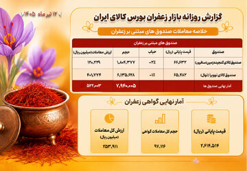ارزش ۷۷.۶ میلیارد تومانی معاملات زعفران در بورس کالا