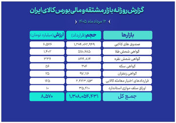 ارزش ۸.۵ همتی بازار مالی و مشتقه بورس کالا