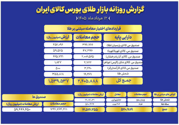 ارزش معاملات صندوق های طلا به ۶ همت رسید